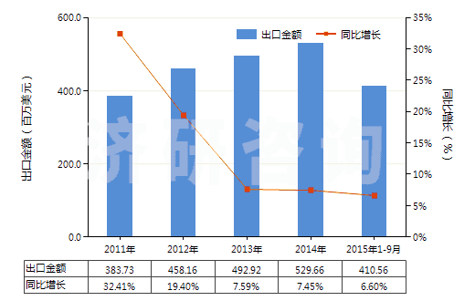 2011-2015年9月中國塑料制的管子附件(如接頭、襯管及法蘭等)(HS39174000)出口總額及增速統(tǒng)計